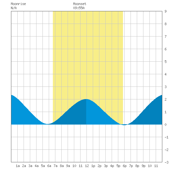 Inlet, Ocean City tide chart for Tuesday, February 22, 2022