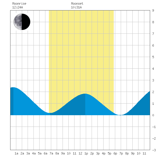 Inlet, Ocean City tide chart for Wednesday, February 23, 2022