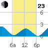Inlet, Ocean City tide chart for Wednesday, February 23, 2022