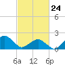 Inlet, Ocean City tide chart for Thursday, February 24, 2022