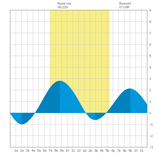 Inlet, Ocean City tide chart for Wednesday, February 2, 2022