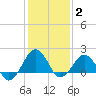 Inlet, Ocean City tide chart for Wednesday, February 2, 2022
