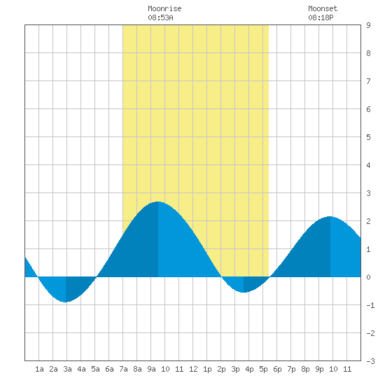 Inlet, Ocean City tide chart for Thursday, February 3, 2022