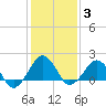 Inlet, Ocean City tide chart for Thursday, February 3, 2022