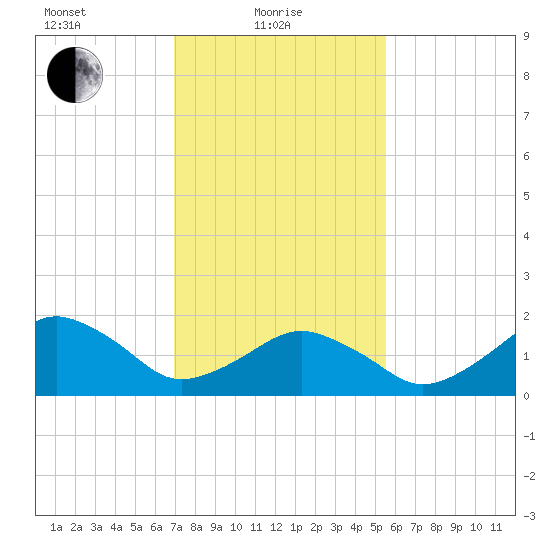 Inlet, Ocean City tide chart for Tuesday, February 8, 2022