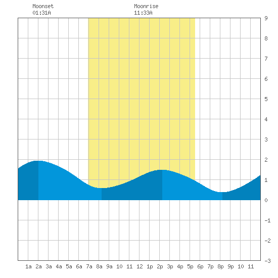 Inlet, Ocean City tide chart for Wednesday, February 9, 2022