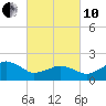 Inlet, Ocean City tide chart for Thursday, March 10, 2022
