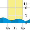 Inlet, Ocean City tide chart for Friday, March 11, 2022