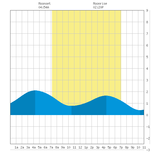 Inlet, Ocean City tide chart for Sunday, March 13, 2022