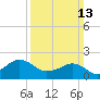 Inlet, Ocean City tide chart for Sunday, March 13, 2022