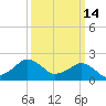 Inlet, Ocean City tide chart for Monday, March 14, 2022