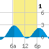 Inlet, Ocean City tide chart for Tuesday, March 1, 2022