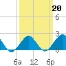 Inlet, Ocean City tide chart for Sunday, March 20, 2022