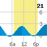 Inlet, Ocean City tide chart for Monday, March 21, 2022