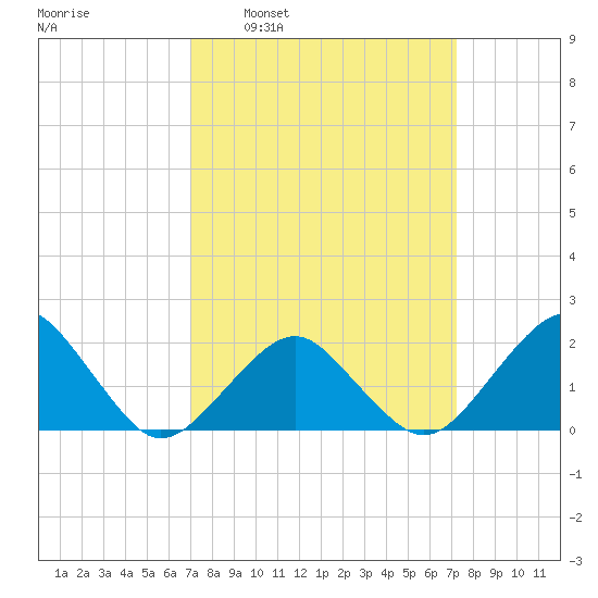 Inlet, Ocean City tide chart for Tuesday, March 22, 2022