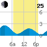 Inlet, Ocean City tide chart for Friday, March 25, 2022