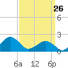 Inlet, Ocean City tide chart for Saturday, March 26, 2022