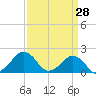 Inlet, Ocean City tide chart for Monday, March 28, 2022