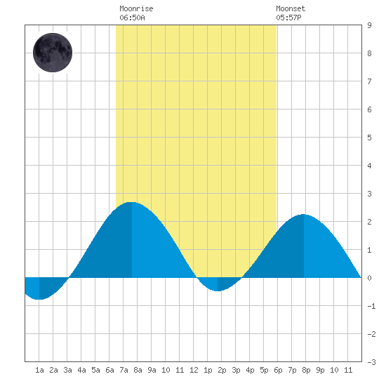 Inlet, Ocean City tide chart for Wednesday, March 2, 2022