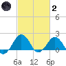 Inlet, Ocean City tide chart for Wednesday, March 2, 2022