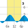 Inlet, Ocean City tide chart for Thursday, March 3, 2022