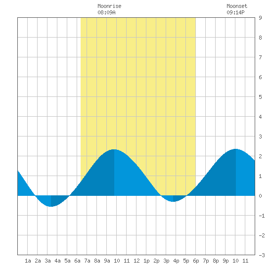 Inlet, Ocean City tide chart for Saturday, March 5, 2022