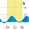 Inlet, Ocean City tide chart for Saturday, March 5, 2022