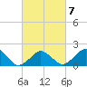 Inlet, Ocean City tide chart for Monday, March 7, 2022