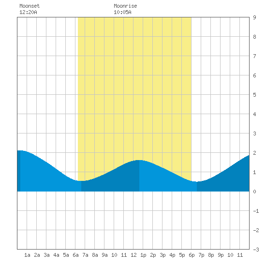 Inlet, Ocean City tide chart for Wednesday, March 9, 2022