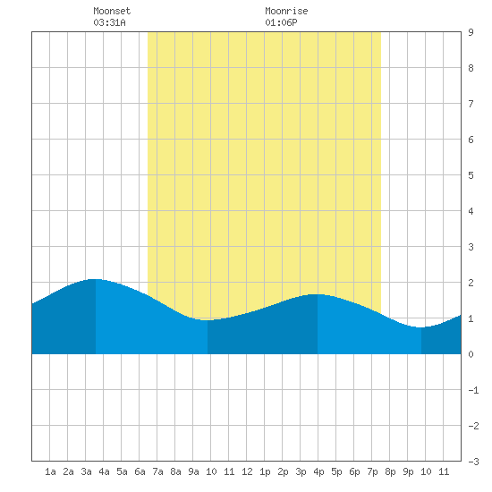 Inlet, Ocean City tide chart for Sunday, April 10, 2022