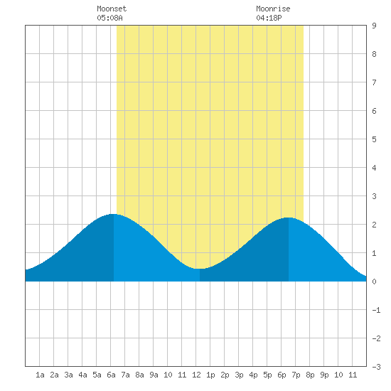 Inlet, Ocean City tide chart for Wednesday, April 13, 2022
