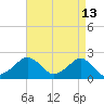 Inlet, Ocean City tide chart for Wednesday, April 13, 2022