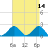 Inlet, Ocean City tide chart for Thursday, April 14, 2022