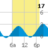 Inlet, Ocean City tide chart for Sunday, April 17, 2022