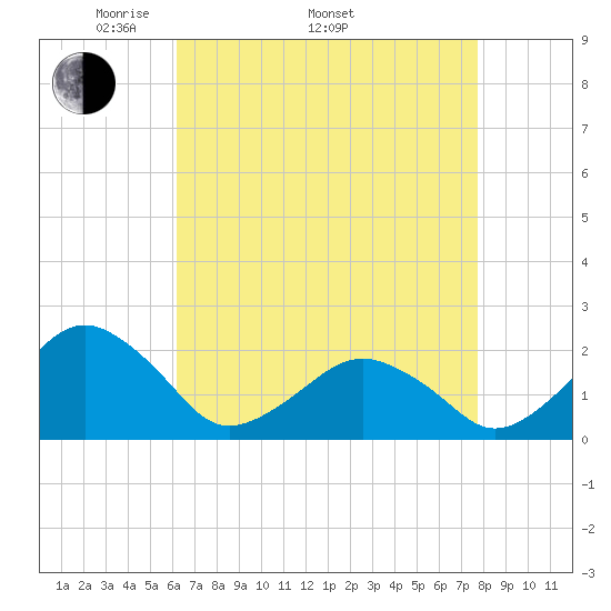 Inlet, Ocean City tide chart for Saturday, April 23, 2022