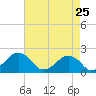 Inlet, Ocean City tide chart for Monday, April 25, 2022