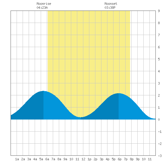 Inlet, Ocean City tide chart for Tuesday, April 26, 2022