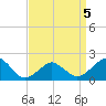 Inlet, Ocean City tide chart for Tuesday, April 5, 2022
