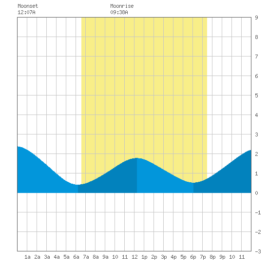 Inlet, Ocean City tide chart for Wednesday, April 6, 2022