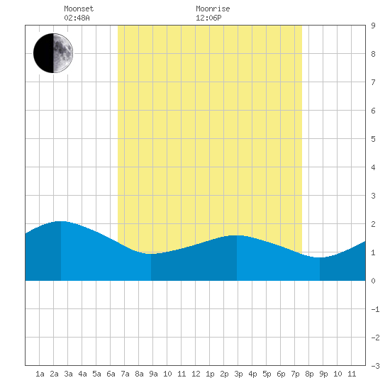 Inlet, Ocean City tide chart for Saturday, April 9, 2022