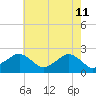 Inlet, Ocean City tide chart for Wednesday, May 11, 2022