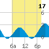 Inlet, Ocean City tide chart for Tuesday, May 17, 2022