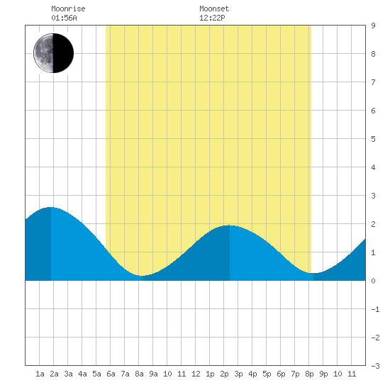 Inlet, Ocean City tide chart for Sunday, May 22, 2022