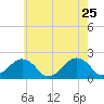 Inlet, Ocean City tide chart for Wednesday, May 25, 2022