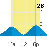 Inlet, Ocean City tide chart for Thursday, May 26, 2022