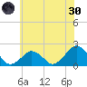 Inlet, Ocean City tide chart for Monday, May 30, 2022