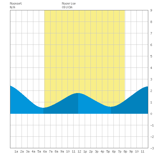 Inlet, Ocean City tide chart for Thursday, May 5, 2022
