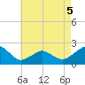 Inlet, Ocean City tide chart for Thursday, May 5, 2022