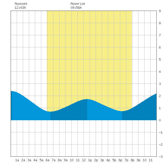 Inlet, Ocean City tide chart for Friday, May 6, 2022