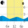Inlet, Ocean City tide chart for Sunday, May 8, 2022